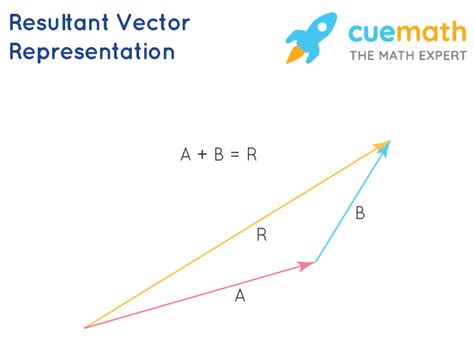 resultant vector